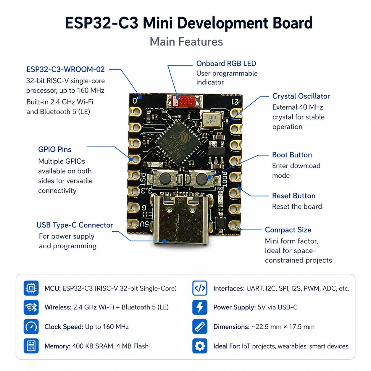 esp32-c3 - Vihaan IoT Gateway Diagram of ESP32-C3 Mini Development Board with labeled features (USB-C, GPIO pins, LED, boot/reset buttons, crystal oscillator)